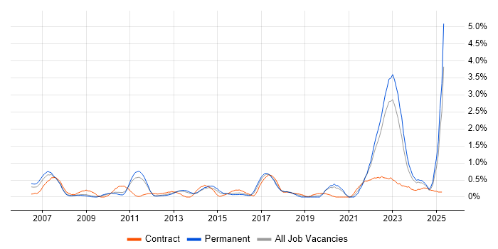 Job vacancy trend for Benchmarking in Warwickshire Job vacancy trend for Benchmarking in Warwickshire