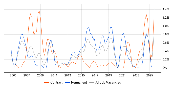 Job vacancy trend for BGP in Warwickshire Job vacancy trend for BGP in Warwickshire