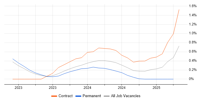Job vacancy trend for Bicep in Warwickshire Job vacancy trend for Bicep in Warwickshire