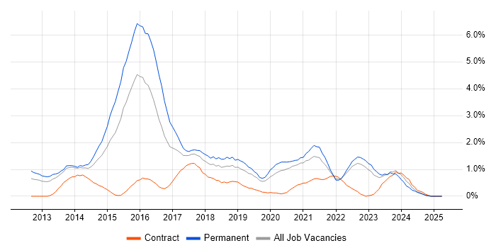 Job vacancy trend for Big Data in Warwickshire Job vacancy trend for Big Data in Warwickshire