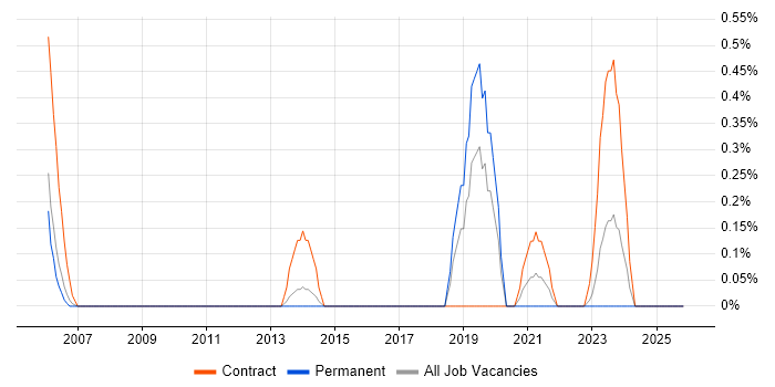 BIG-IP job vacancy trend in Warwickshire