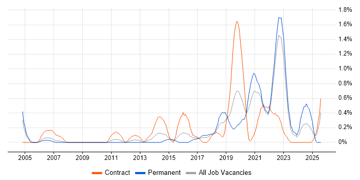 Job vacancy trend for Bill of Materials in Warwickshire Job vacancy trend for Bill of Materials in Warwickshire