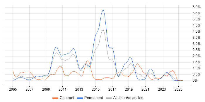Job vacancy trend for Billing in Warwickshire