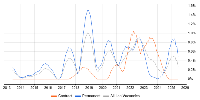 Job vacancy trend for Bitbucket in Warwickshire Job vacancy trend for Bitbucket in Warwickshire