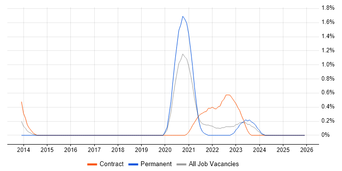 BitLocker job vacancy trend in Warwickshire