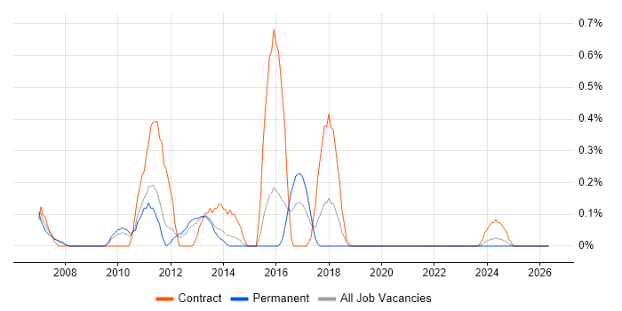 Blackberry Enterprise Server job vacancy trend in Warwickshire