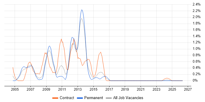 Blackberry job vacancy trend in Warwickshire