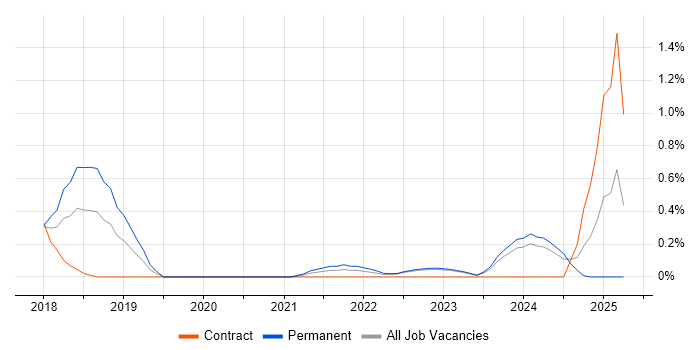 Job vacancy trend for Blockchain in Warwickshire Job vacancy trend for Blockchain in Warwickshire