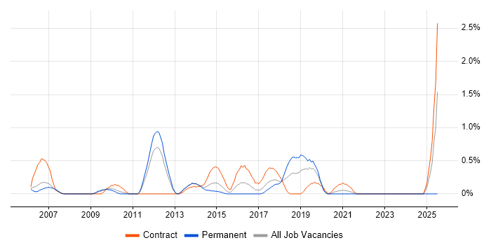 Job vacancy trend for Blue Coat in Warwickshire