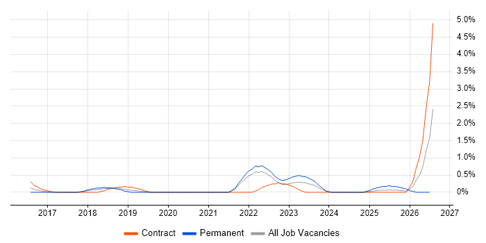 Blue Prism job vacancy trend in Warwickshire