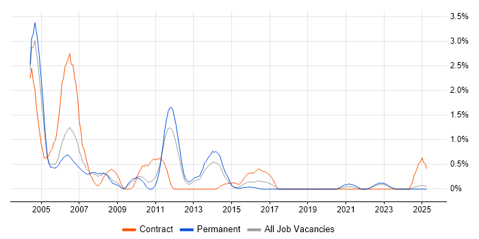 Job vacancy trend for BMC PATROL in Warwickshire Job vacancy trend for BMC PATROL in Warwickshire