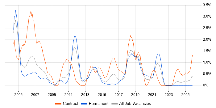 BMC job vacancy trend in Warwickshire