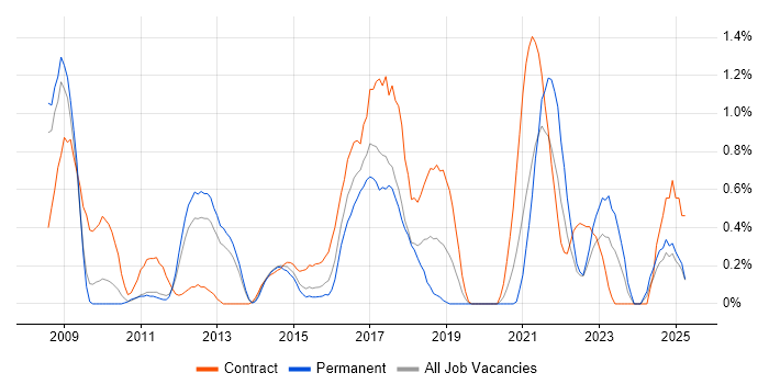 Job vacancy trend for BPMN in Warwickshire