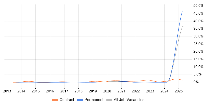 Job vacancy trend for BPSS Clearance in Warwickshire Job vacancy trend for BPSS Clearance in Warwickshire