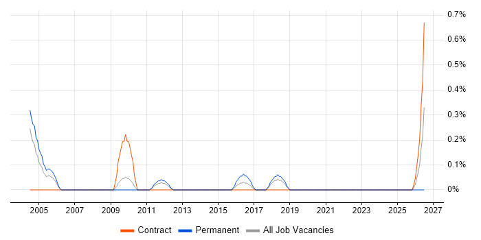 Brand Management job vacancy trend in Warwickshire