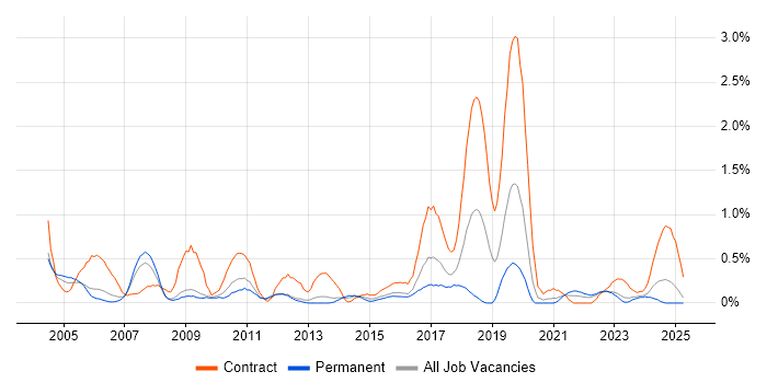 Job vacancy trend for Break/Fix in Warwickshire