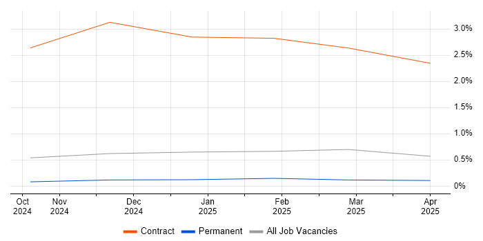 Job vacancy trend for Broadcom in Warwickshire