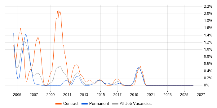 Brocade job vacancy trend in Warwickshire