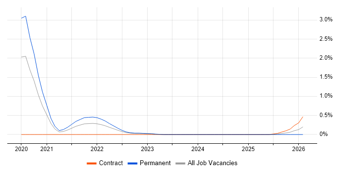 Browser DevTools job vacancy trend in Warwickshire