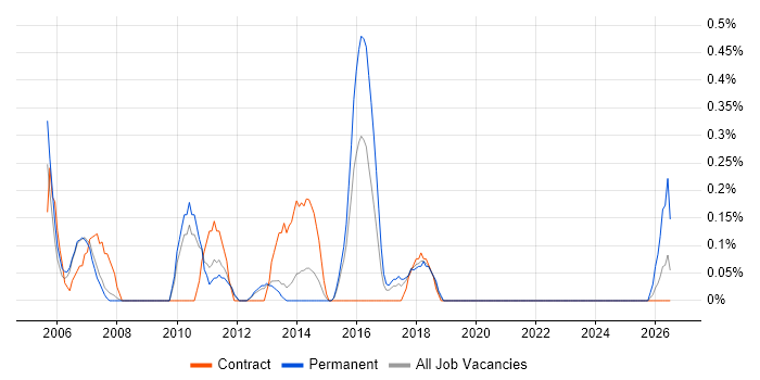 Budget Control job vacancy trend in Warwickshire