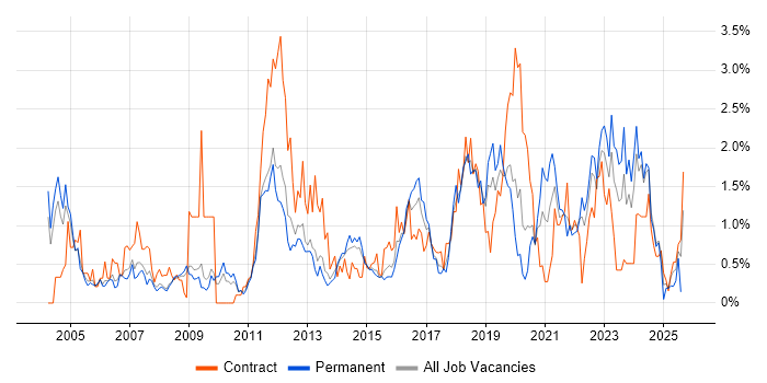 Job vacancy trend for Budget Management in Warwickshire