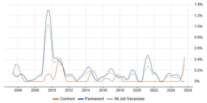 Job vacancy trend for Budget Responsibility in Warwickshire