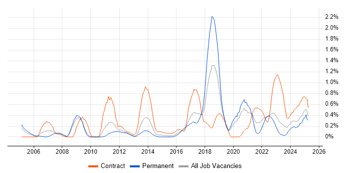 Job vacancy trend for Budgeting and Forecasting in Warwickshire Job vacancy trend for Budgeting and Forecasting in Warwickshire