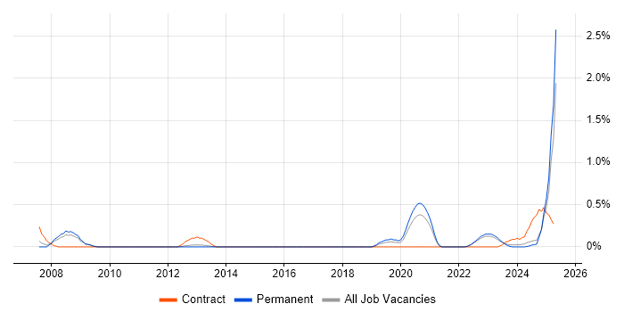 Job vacancy trend for Budgeting and Resource Allocation in Warwickshire Job vacancy trend for Budgeting and Resource Allocation in Warwickshire