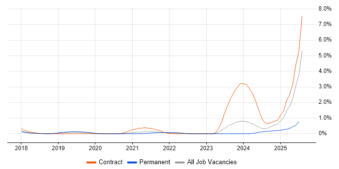 Job vacancy trend for Building Information Modelling in Warwickshire Job vacancy trend for Building Information Modelling in Warwickshire