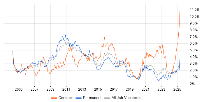Job vacancy trend for Business Analysis in Warwickshire Job vacancy trend for Business Analysis in Warwickshire