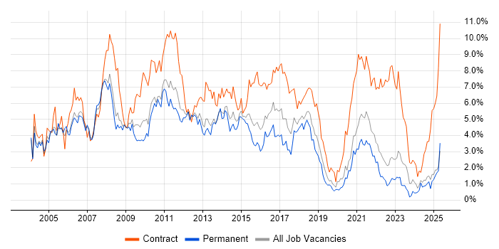 Job vacancy trend for Business Analyst in Warwickshire Job vacancy trend for Business Analyst in Warwickshire