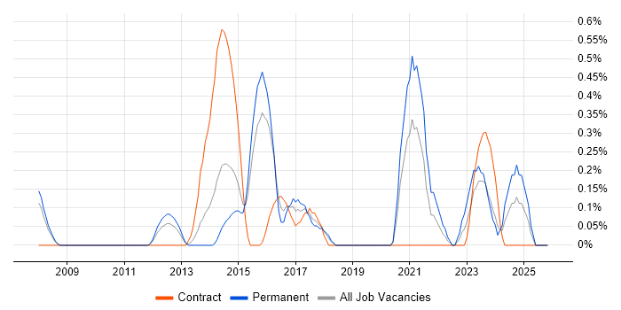 Business Analytics job vacancy trend in Warwickshire