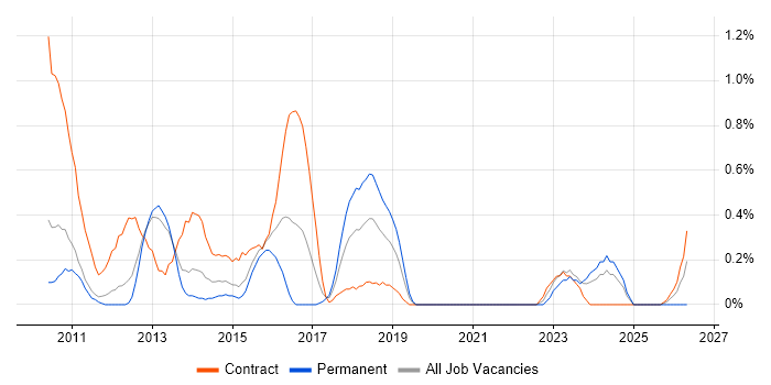 Business Architect job vacancy trend in Warwickshire