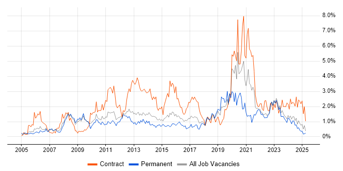 Job vacancy trend for Business Case in Warwickshire Job vacancy trend for Business Case in Warwickshire
