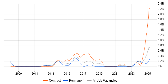 Job vacancy trend for Business Change Management in Warwickshire Job vacancy trend for Business Change Management in Warwickshire