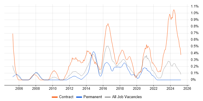 Job vacancy trend for Business Change Manager in Warwickshire Job vacancy trend for Business Change Manager in Warwickshire
