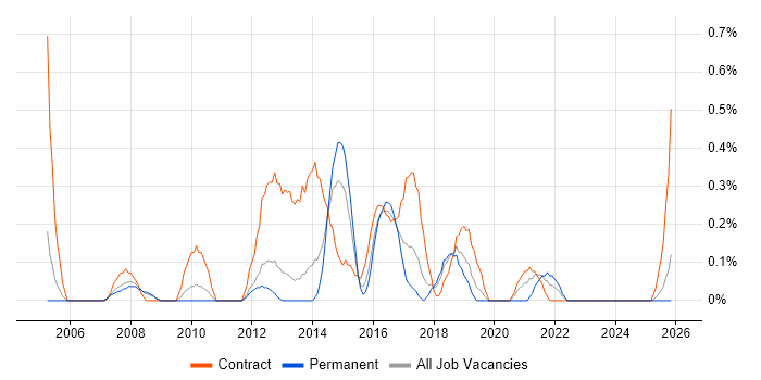 Business Change Project Manager job vacancy trend in Warwickshire