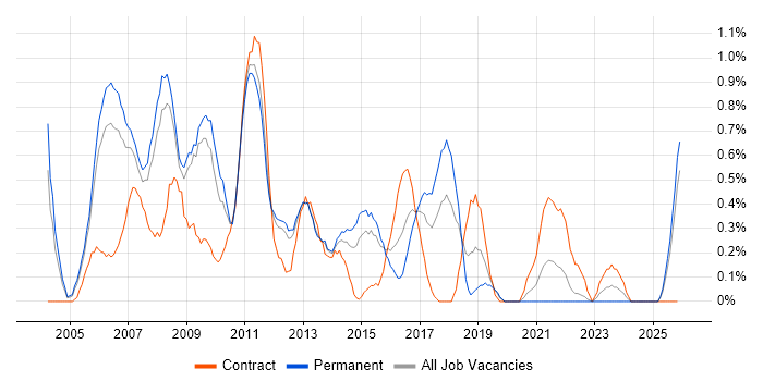 Business Consultant job vacancy trend in Warwickshire