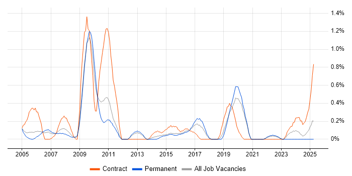 Job vacancy trend for Business Continuity Planning in Warwickshire Job vacancy trend for Business Continuity Planning in Warwickshire