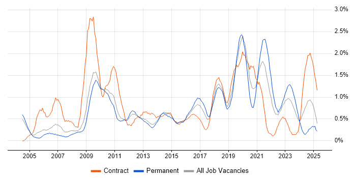 Job vacancy trend for Business Continuity in Warwickshire Job vacancy trend for Business Continuity in Warwickshire