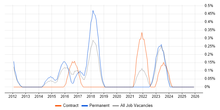 Business Enablement job vacancy trend in Warwickshire