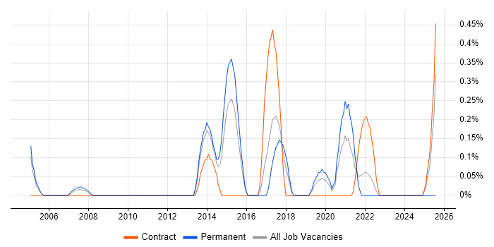 Job vacancy trend for Business Forecasting in Warwickshire