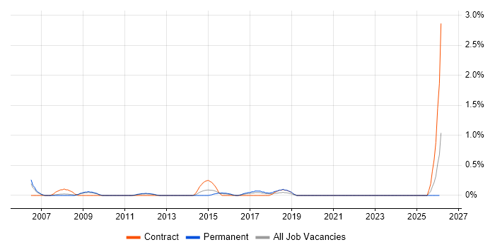 Business Information Analyst job vacancy trend in Warwickshire