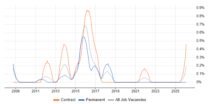 Business Intelligence Architect job vacancy trend in Warwickshire