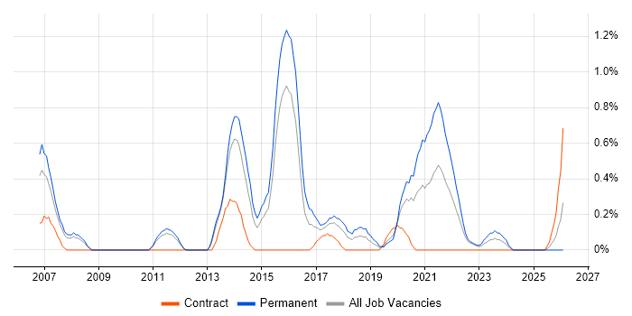 Business Intelligence Lead job vacancy trend in Warwickshire