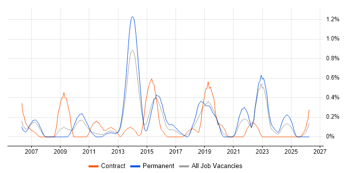 Business Intelligence Manager job vacancy trend in Warwickshire
