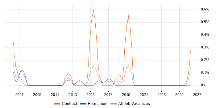 Business Intelligence Project Manager job vacancy trend in Warwickshire