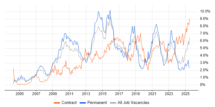 Job vacancy trend for Business Intelligence in Warwickshire
