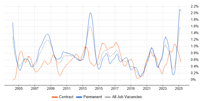 Job vacancy trend for Business Manager in Warwickshire Job vacancy trend for Business Manager in Warwickshire