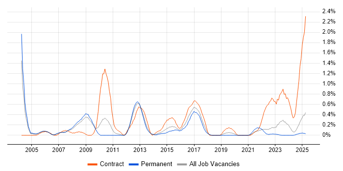Job vacancy trend for Business Process Modelling in Warwickshire